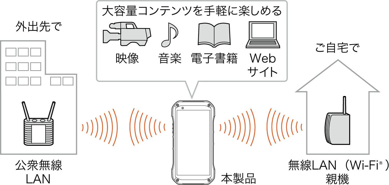 無線LANについて